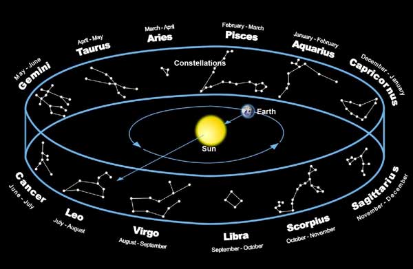 Comment on détermine le signe astrologique de naissance
